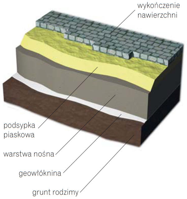 Schemat wykonania nawierzchni zabezpieczonej geowłókniną