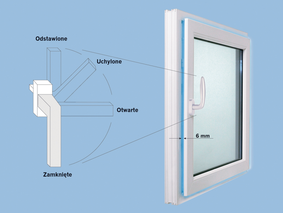 Schemat: Położenie klamki a sposób otwarcia okna uchylno-odstawno-rozwiernego