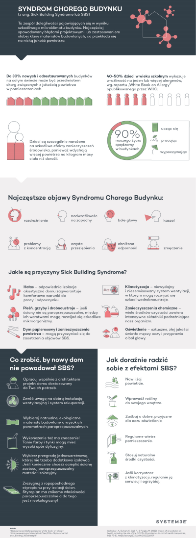Infografika: Syndrom Chorego Domu