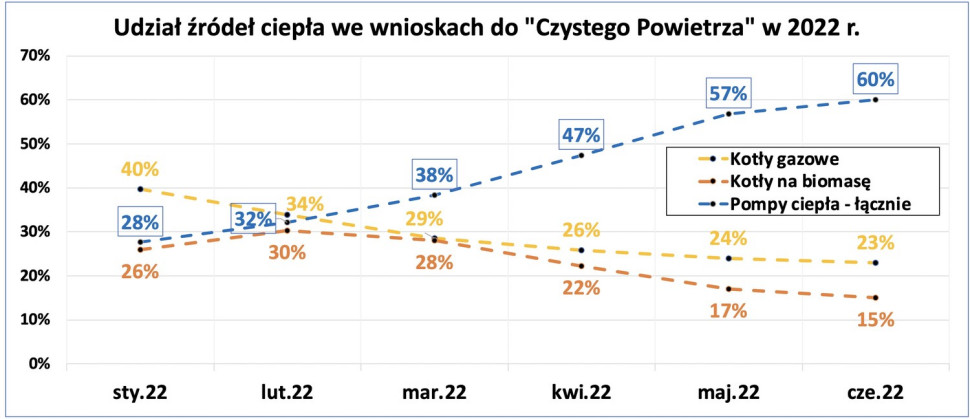 Rys. 2. Gwałtownie rośnie zainteresowanie montażem pompy ciepła przy wymianie źródeł ciepła w istniejących budynkach – na podstawie zestawienia wniosków składanych w programie Czyste Powietrze w okresie styczeń-czerwiec 2022 r. (źródło: PORT PC, NFOŚiGW)