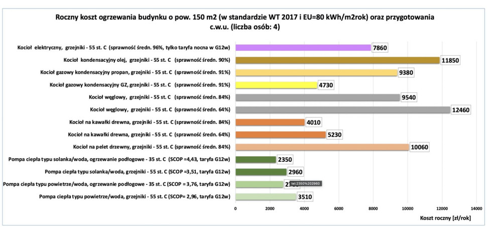 Rys. 3. Zestawienie rocznych kosztów ogrzewania budynku przy zastosowaniu różnych źródeł ciepła – na podstawie wstępnej analizy kosztów III kw. 2022 r. opracowanej przez Porozumienie Branżowe na rzecz Efektywności Energetycznej (źródło: PORT PC/POBE)