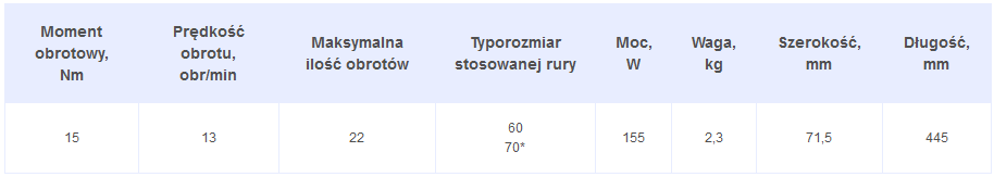 Parametry techniczne napędu rurowego do rolet АМ1/15-13