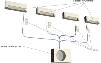 Czy kilka klimatyzatorów można zastąpić jednym?