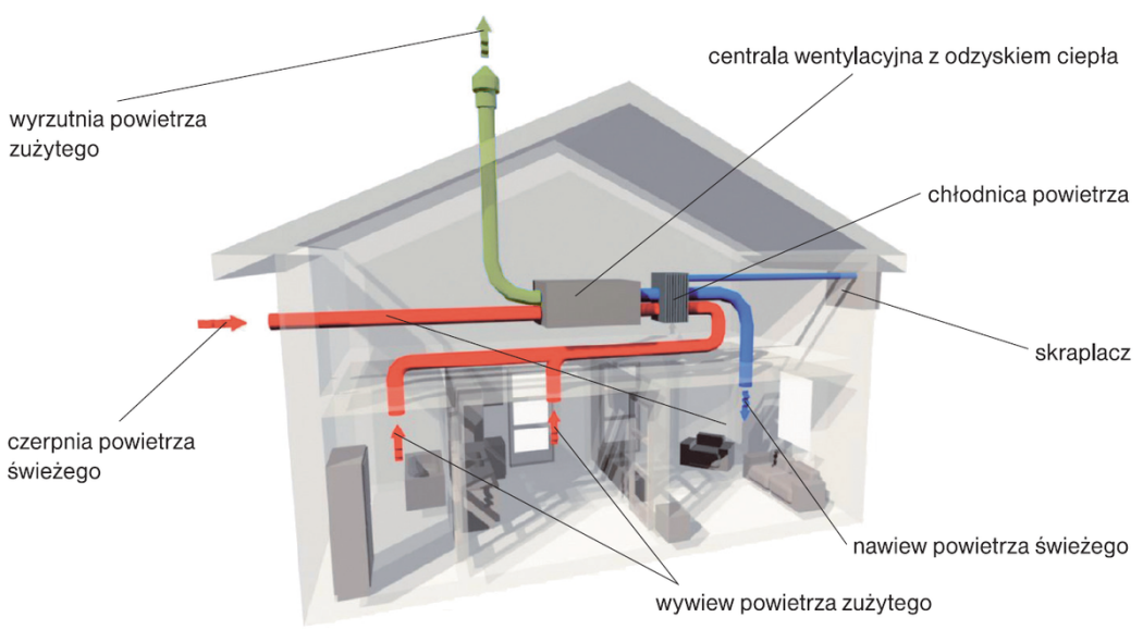 Czy możliwe jest zainstalowanie wentylacji, która chłodzi?