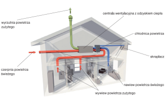 Czy możliwe jest zainstalowanie wentylacji, która chłodzi?