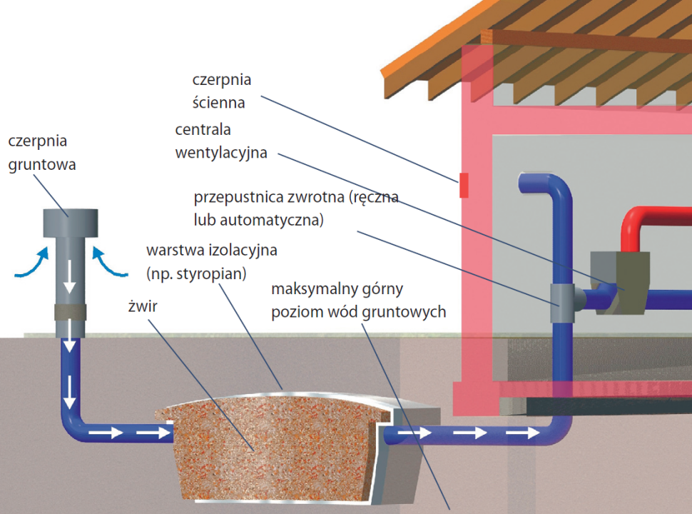 Schemat: Budowa gruntowego żwirowego wymiennika ciepła