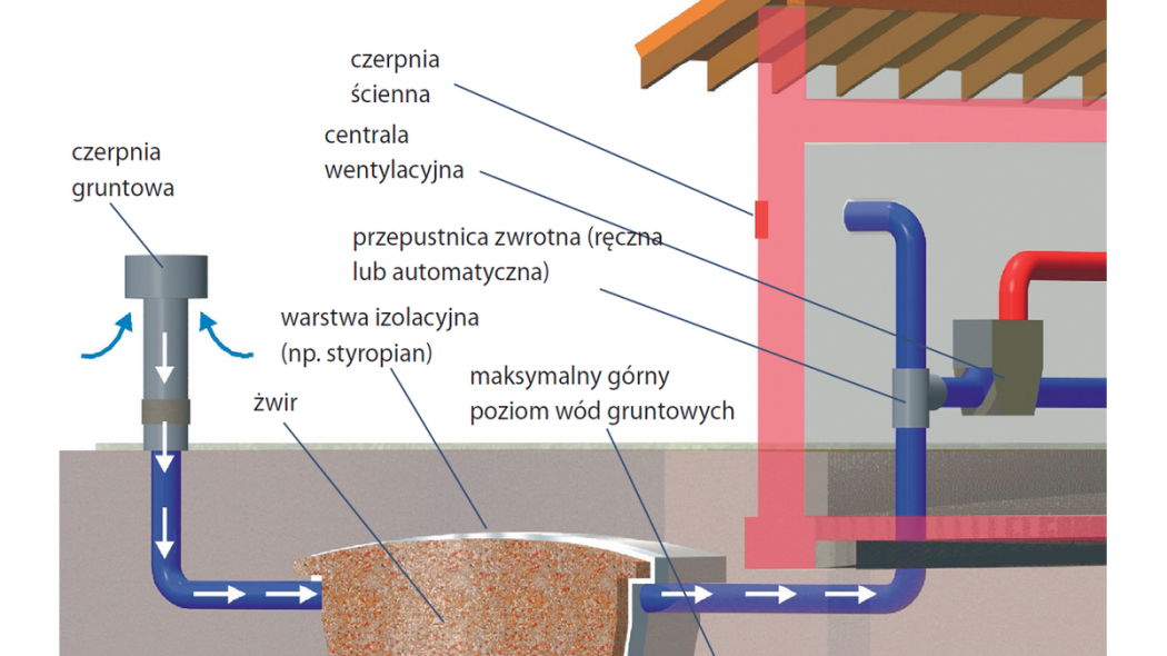 Z czego zbudowany jest wymiennik gruntowy?