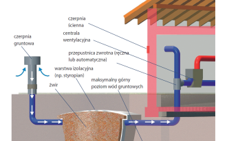 Z czego zbudowany jest wymiennik gruntowy?