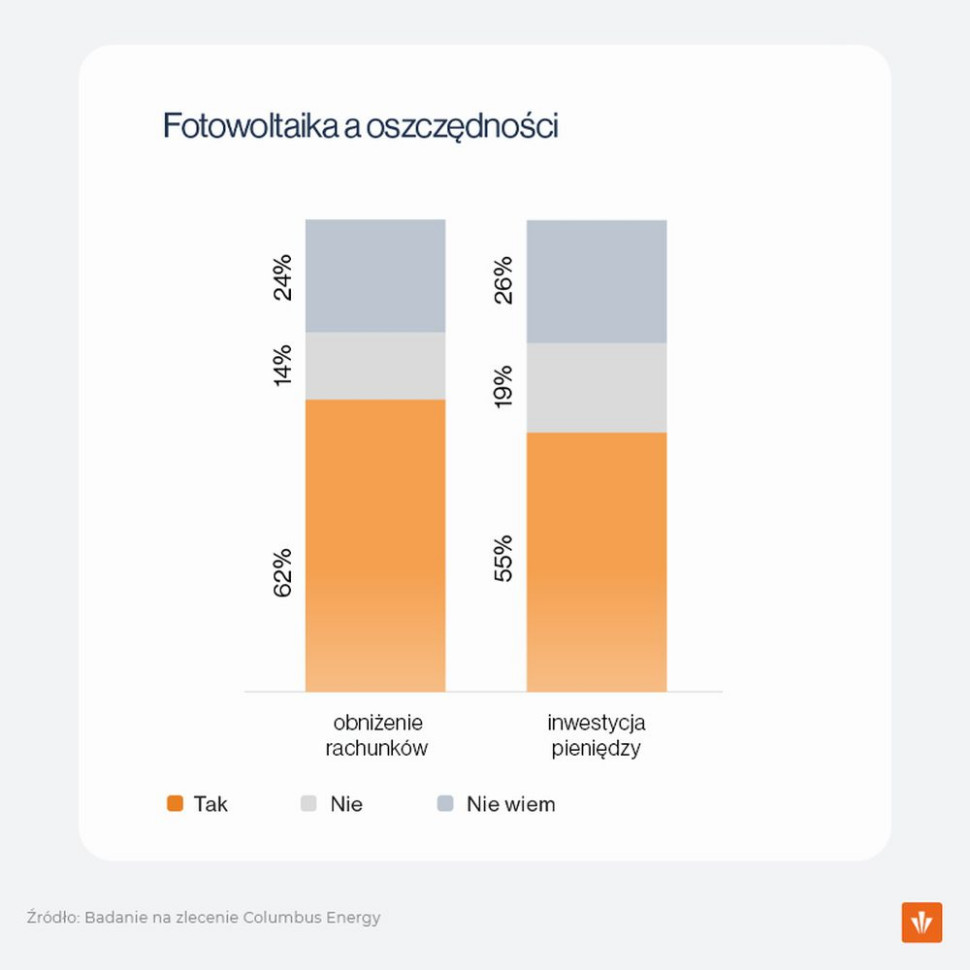 Jak fotowoltaika wpływa na oszczędności?