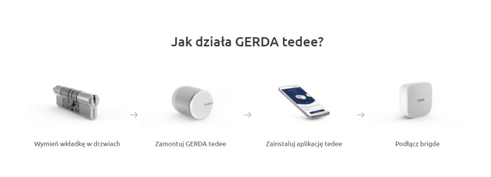 Jak działa GERDA tedee?