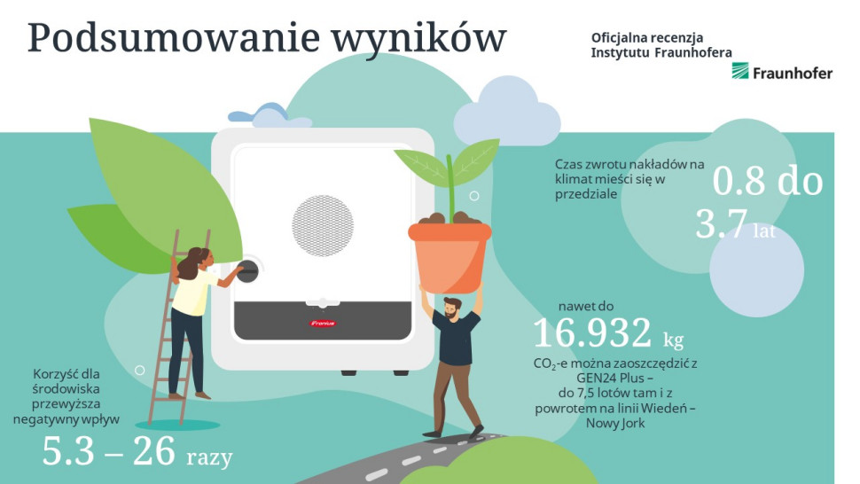 Podsumowanie wyników