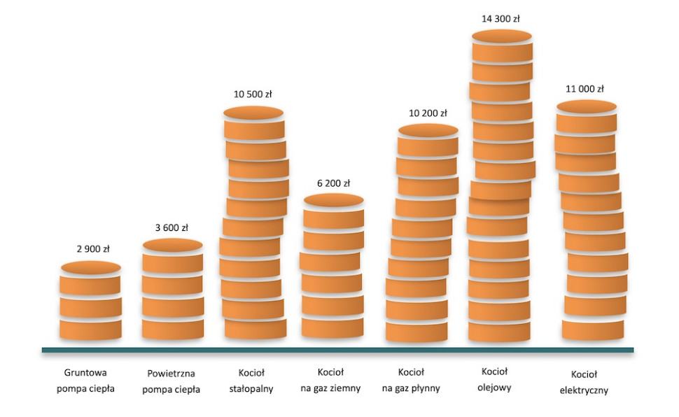 Porównanie rocznych kosztów eksploatacji pomp ciepła NIBE z innymi urządzeniami grzewczymi.