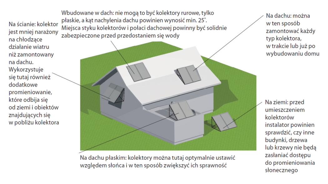 Gdzie możemy zamontować kolektory słoneczne?