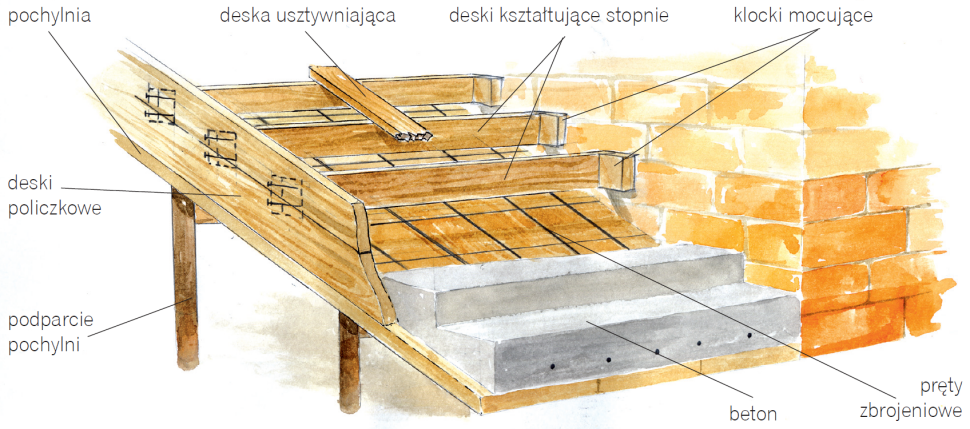 Schemat: Deskowanie schodów betonowych