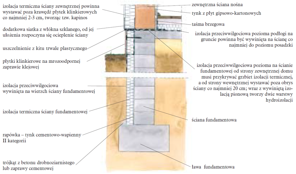 Schemat: Szczegóły ułożenia izolacji przeciwwilgociowej i termicznej w ścianie fundamentowej zaprojektowanej z bloczków betonowych