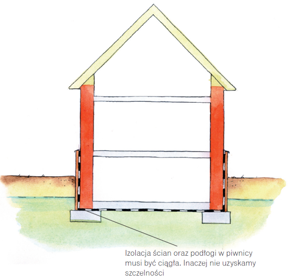 Schemat: Gdy poziom wód gruntowych jest wysoki, izolacja piwnicy musi tworzyć szczelną wannę