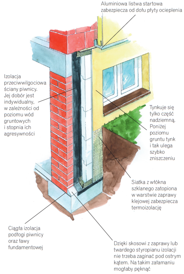 Schemat wykonania: Prawidłowa izolacje ściany piwnicznej