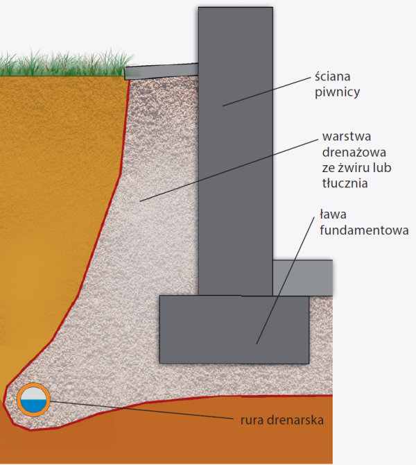 Schemat: Drenaż opaskowy umożliwia obniżenie poziomu wód gruntowych
