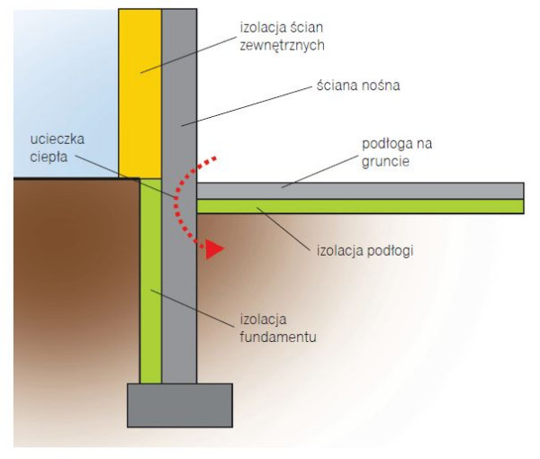 Schemat: Przy typowym sposobie izolacji fundamentów i podłóg na gruncie, w strefie cokołowej występuje mostek cieplny