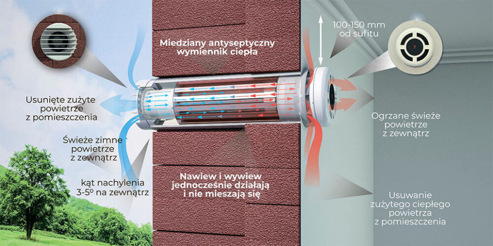 Działanie rekuperatora PRANA