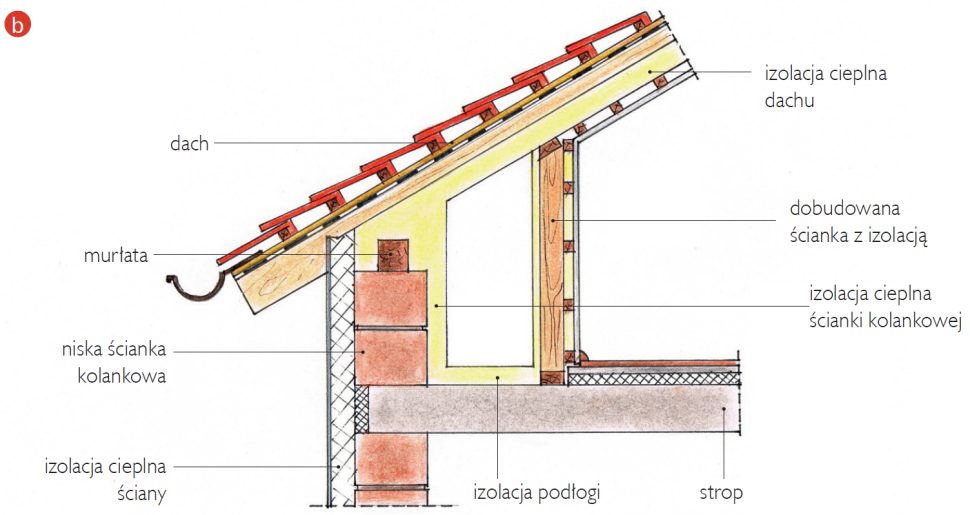 Schemat: zaizolowanie ścianki kolankowej od środka