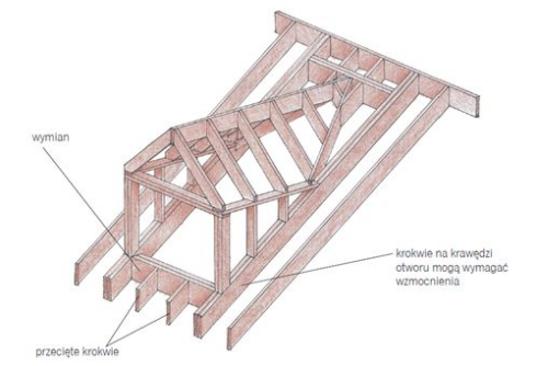 Rys. 1) Lukarna to element znacznie komplikujący konstrukcję dachu