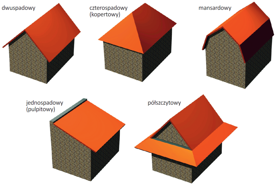 Różne kształty dachów