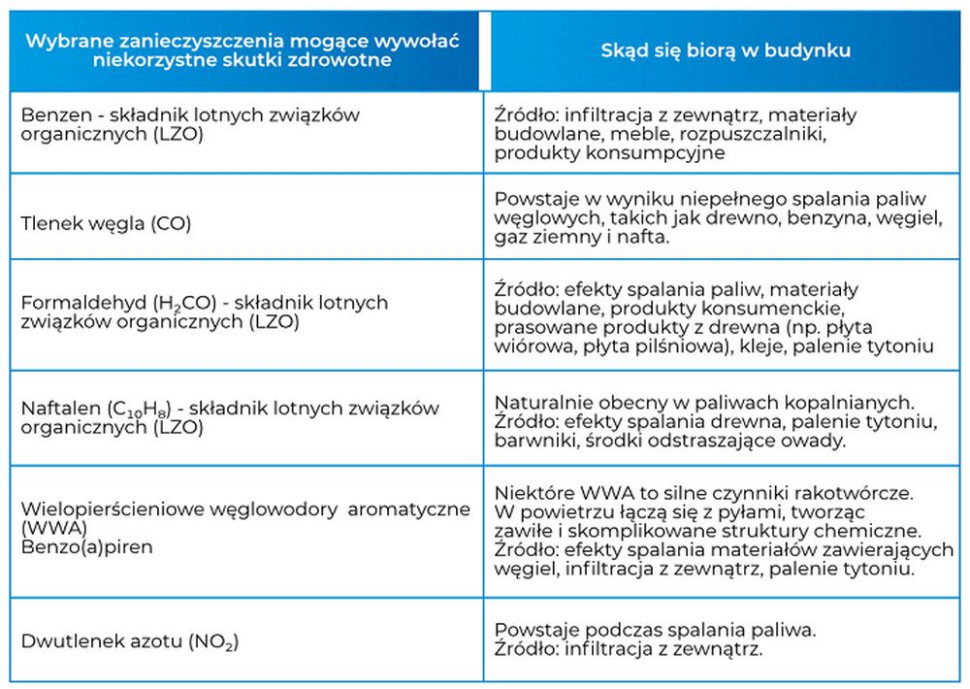 Związki zanieczyszczające powietrze w pomieszczeniach oraz źródło ich pochodzenia.