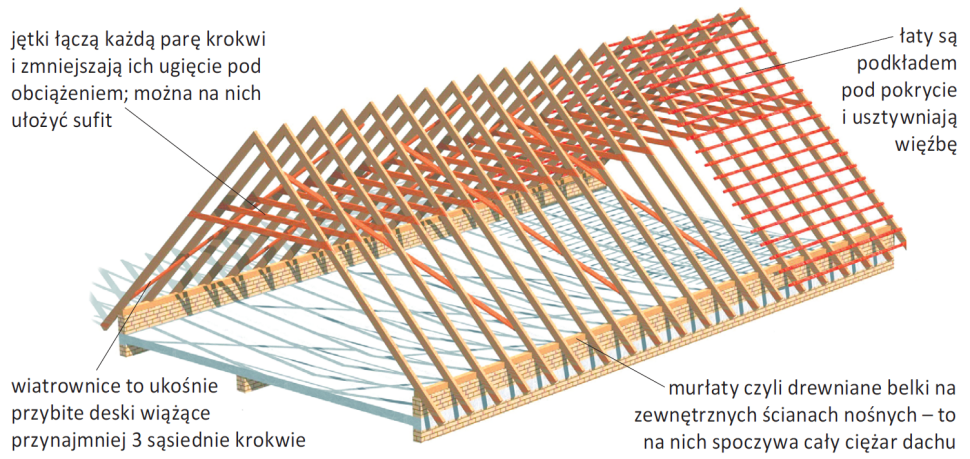 Więźba krokwiowo-jętkowa - schemat wykonania