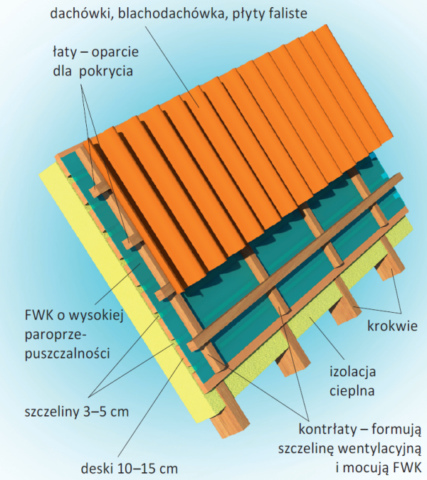 Schemat: Pozostawiając szpary pomiędzy deskami nie musimy formować szczeliny wentylacyjnej pod deskowaniem
