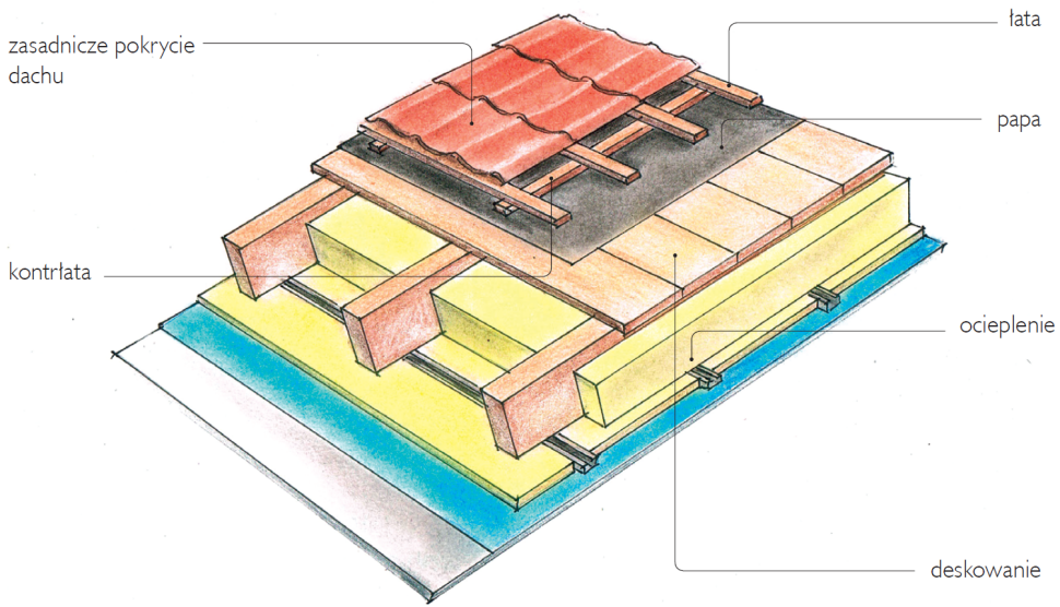 Deskowanie kryte papą - schemat wykonania