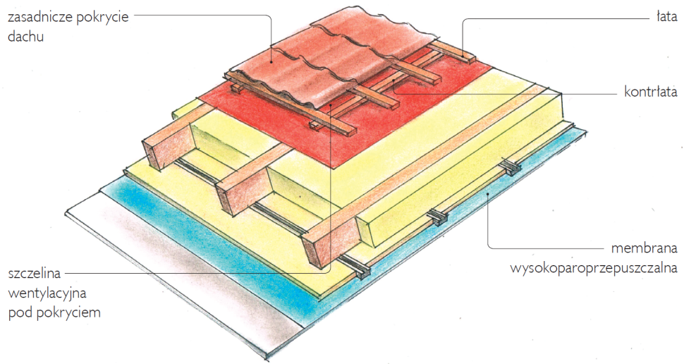 Membrana wysokoparoprzepuszczalna - schemat układania