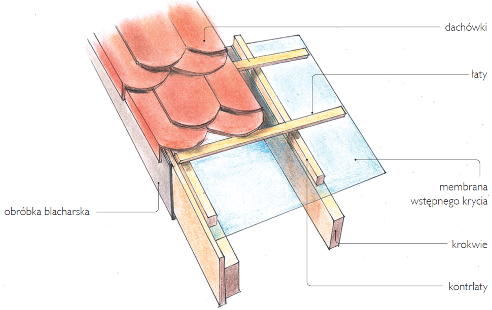 Schemat budowy pokrycia z dachówki ceramicznej