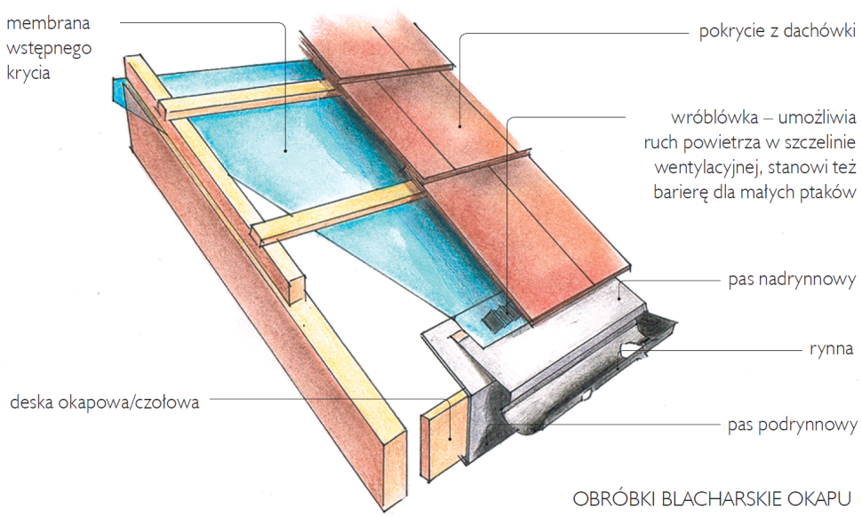 Schemat wykonania: Obróbki blacharskie okapu