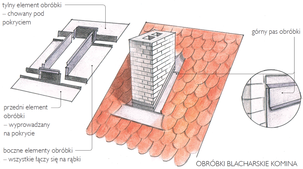 Schemat wykonania: Obróbki blacharskie komina