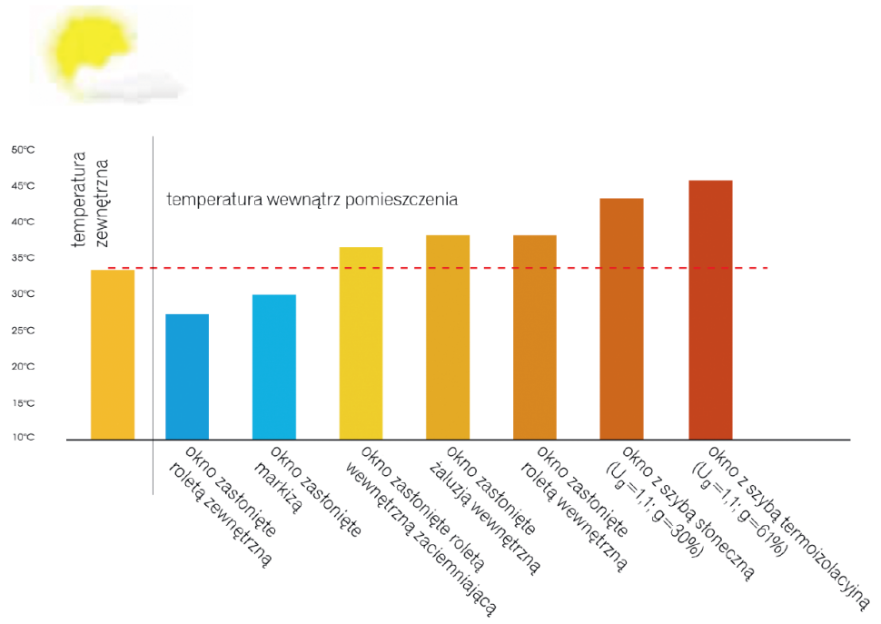 Wykres: Maksymalna temperatura w pomieszczeniu na poddaszu w upalny, letni dzień, w zależności od rodzaju zastosowanych akcesoriów ochronnych