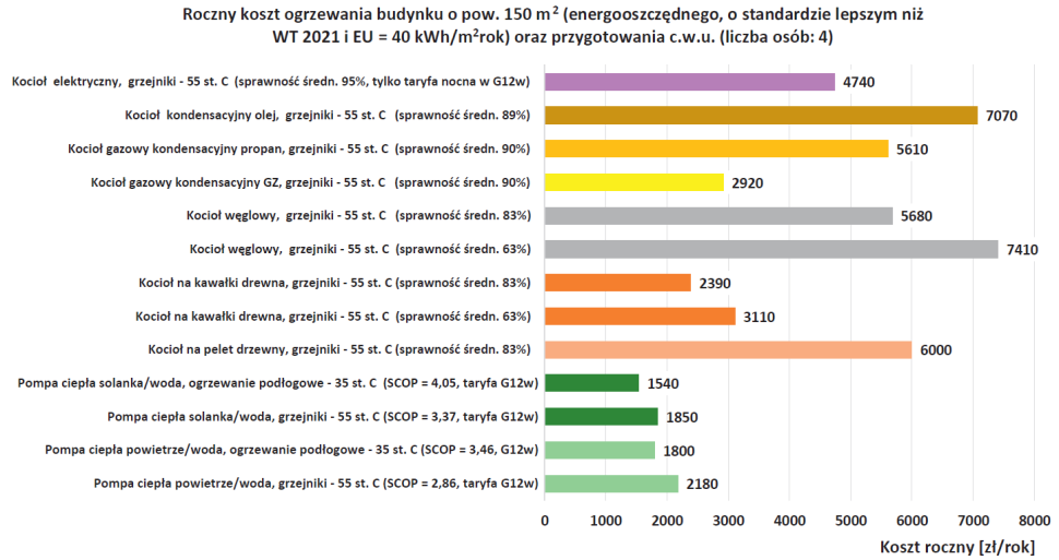 Wykres: Roczny koszt ogrzewania budynku o pow. 150 m2 (energooszczędnego, o standardzie lepszym niż WT 2021 i EU = 40 kWh/m2rok) oraz przygotowania c.w.u. (liczba osób: 4)