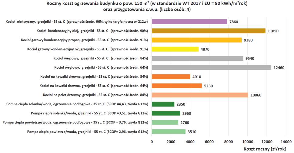 Wykres: Roczny koszt ogrzewania budynku o pow. 150 m2 (w standardzie WT 2017 i EU = 80 kWh/m2rok) oraz przygotowania c.w.u. (liczba osób: 4)