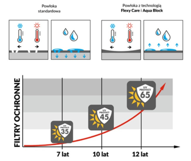 Ochrona drewna przed wilgocią i wahaniem temperatur