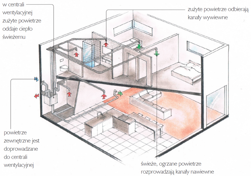 Schemat działania wentylacji mechanicznej z odzyskiem ciepła