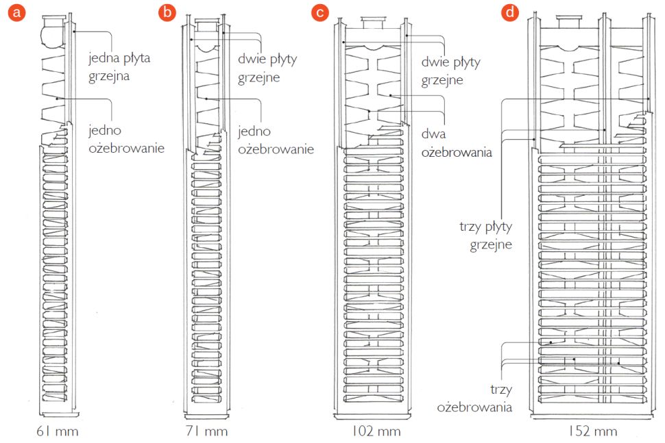 Schematy: Grzejnik płytowy widziany z góry. Typ 11 (a), typ 21 (b), typ 22 (c), typ 33 (d)