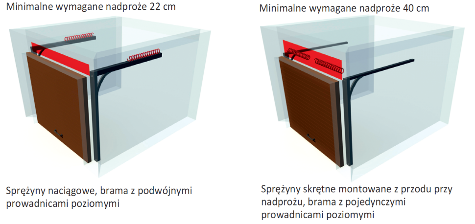 W zależności od wysokości nadproża, dostępne są różne rodzaje sprężyn i typy prowadzeń bram
segmentowych. Na rysunkach pokazano poprawny montaż w odniesieniu do wysokości nadproża