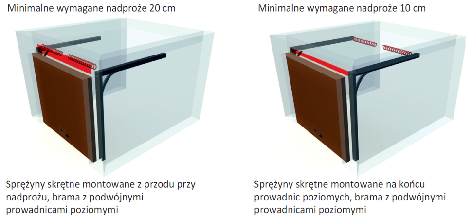 W zależności od wysokości nadproża, dostępne są różne rodzaje sprężyn i typy prowadzeń bram
segmentowych. Na rysunkach pokazano poprawny montaż w odniesieniu do wysokości nadproża