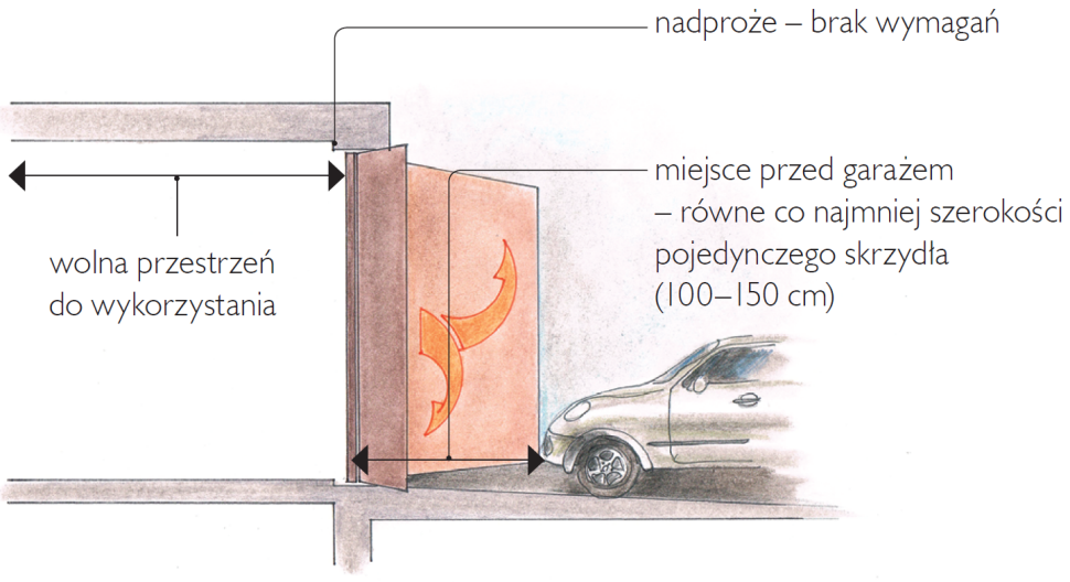 Schemat: Brama garażowa rozwierana - wymagane wymiary