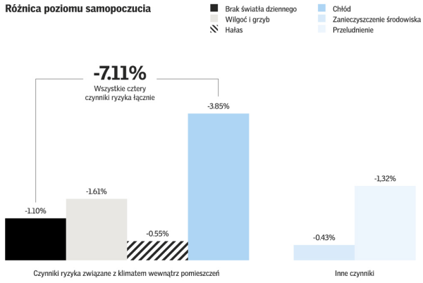 Wykres: Różnica poziomu samopoczucie