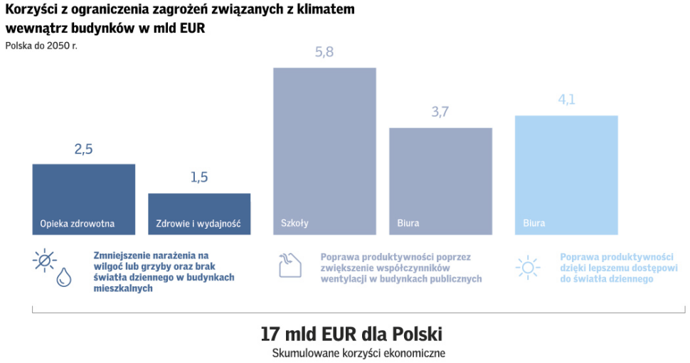 Wykres: Korzyści z ograniczenia zagrożeń związanych z klimatem wewnątrz budynków w mld euro