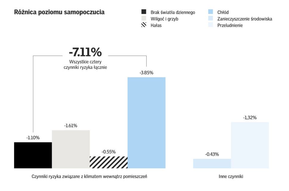 Różnica poziomu samopoczucia