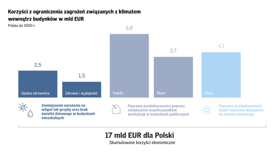 Korzyści z ograniczenia zagrożeń związanych z klimatem wewnątrz budynków w mld EUR