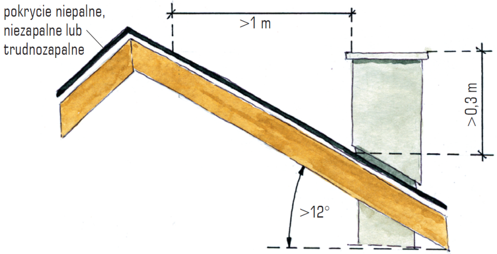 Schemat: Umieszczenie komina przy trudno zapalnym pokryciu dachowym