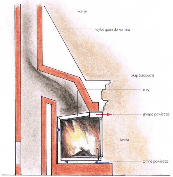 Schemat: W istniejącym kominku otwartym można bez większego problemu zamontować specjalną kasetę (przypominającą wkład), dzięki której otrzymujemy zamknięte palenisko
